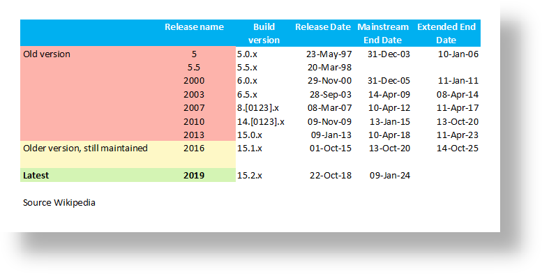 MS Exchange Version History